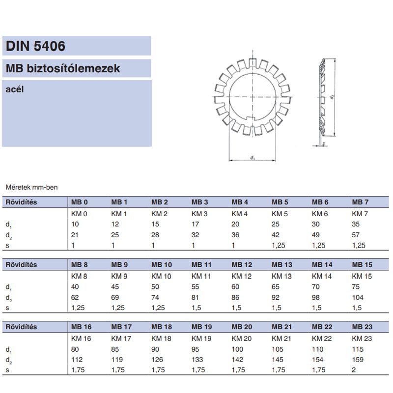 BIZTOSÍTÓLEMEZ M20*1.0 MB4 DIN 5406 NAT. TENGELYANYÁHOZ IMPORT BIZTOSÍTÓ ELEMEK